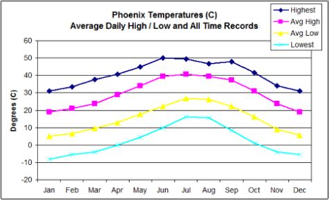 phonix weather|current phoenix temperature.